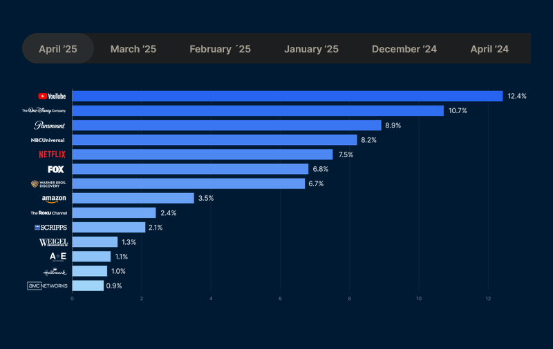 nielsen graph showing tv view total by company