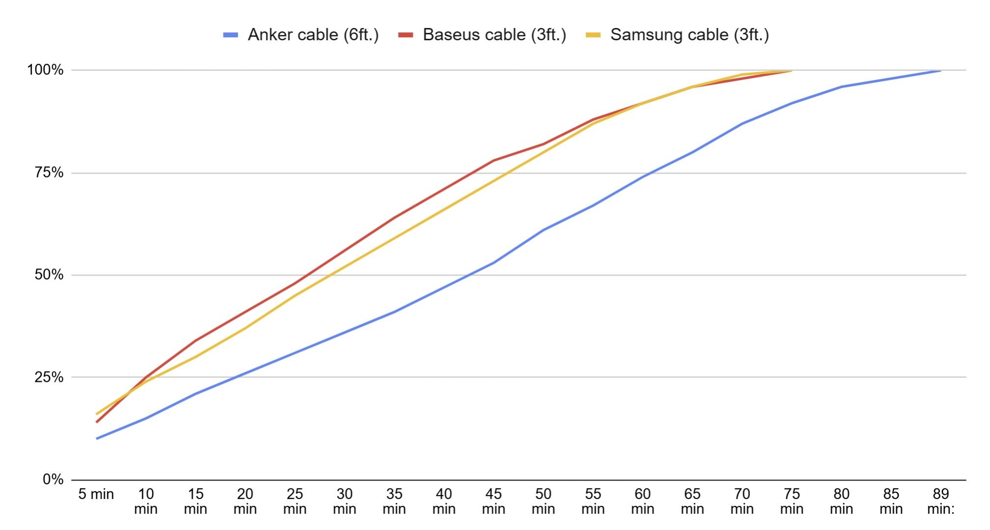 a chart comparing the charging rates of three different USB cables