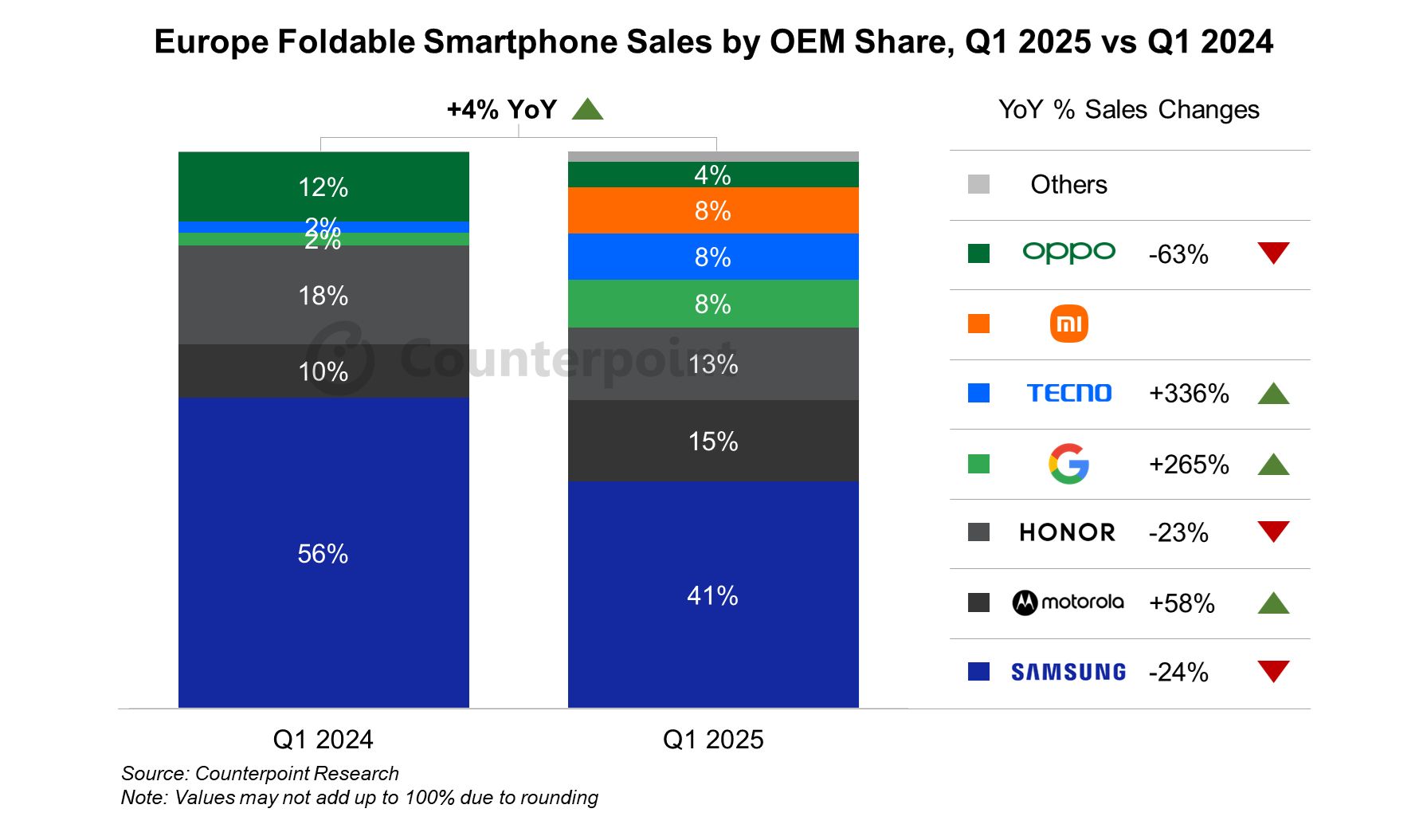 Marketshare of various foldable phone makers in Europe (June 2025)