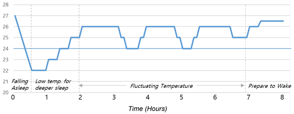 A chart highlighting fluctuation Good Sleep temperatures over night.