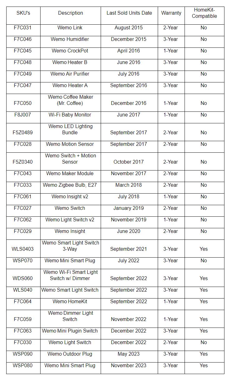 A list of Belkin Wemo devices set to lose support on January 31, 2026.