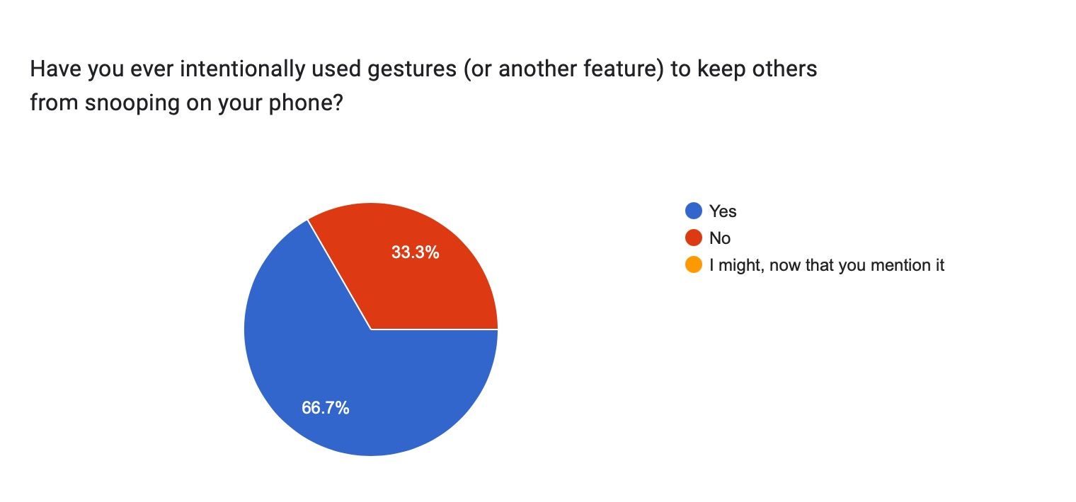 Survey showing 66 percent of respondents claiming to use gesture navigation for privacy