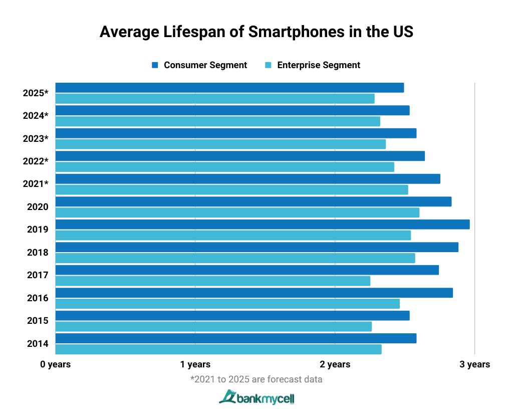 A graph of average smartphone lifespan in US.