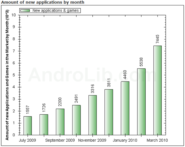 Android Market Hits Another Milestone - Now Serving 40,000 Applications