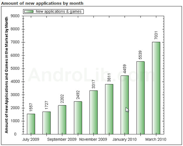 AndroLib amount of new applications and games added to the Market per month