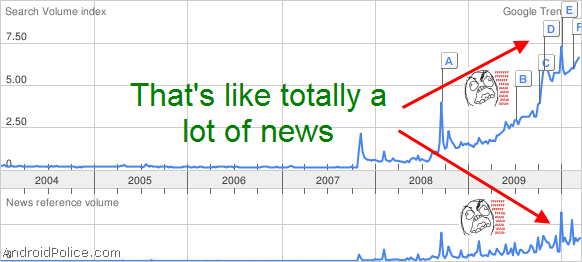 Google trends for &quot;Android&quot;