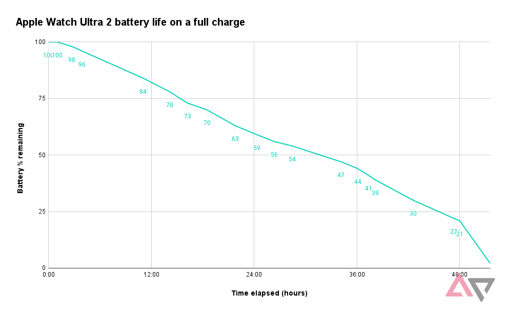 Chart showing the battery life of the Apple Watch Ultra 2 over a single charge