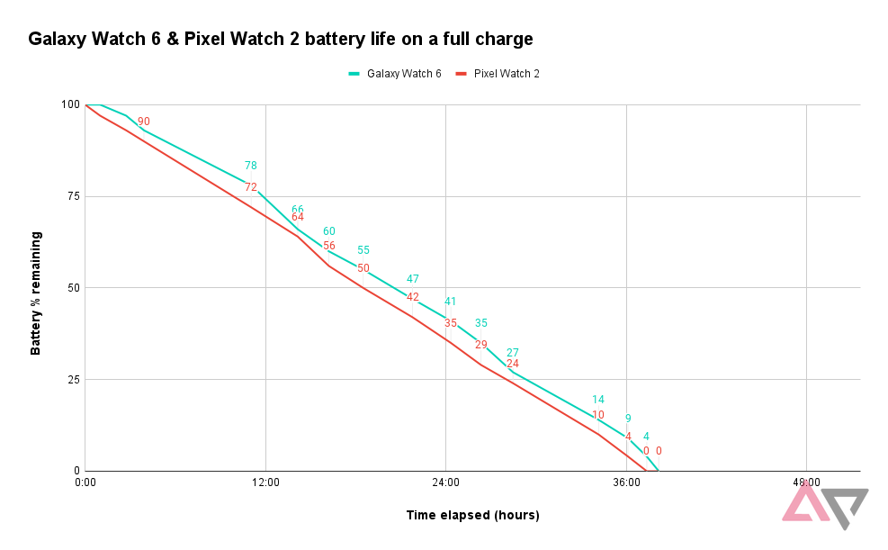 Chart showing the battery life of the Pixel Watch 2 and Galaxy Watch 6 over a single charge