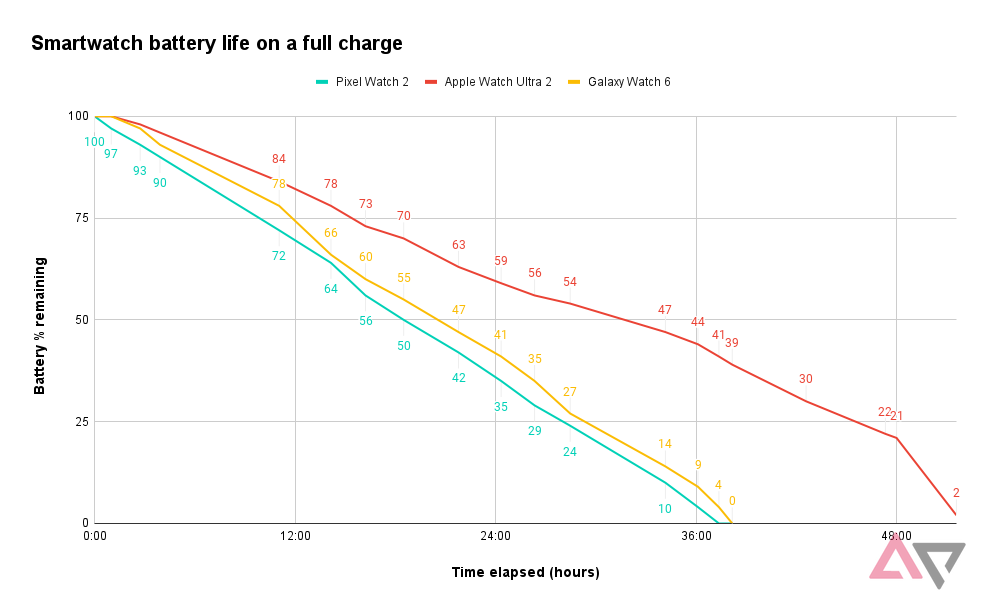 Chart showing the battery life of the Apple Watch Ultra 2, Pixel Watch 2 and Galaxy Watch 6 over a single charge