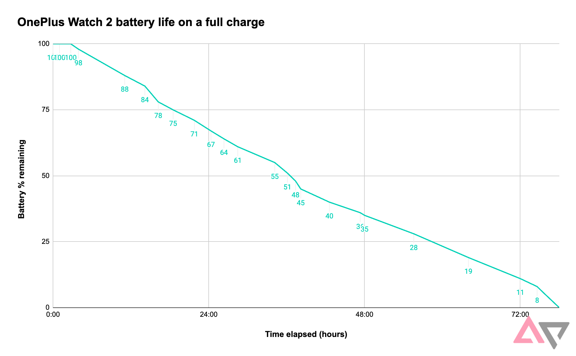 Graph showing the battery life of the OnePlus Watch 2 from a full charge to empty