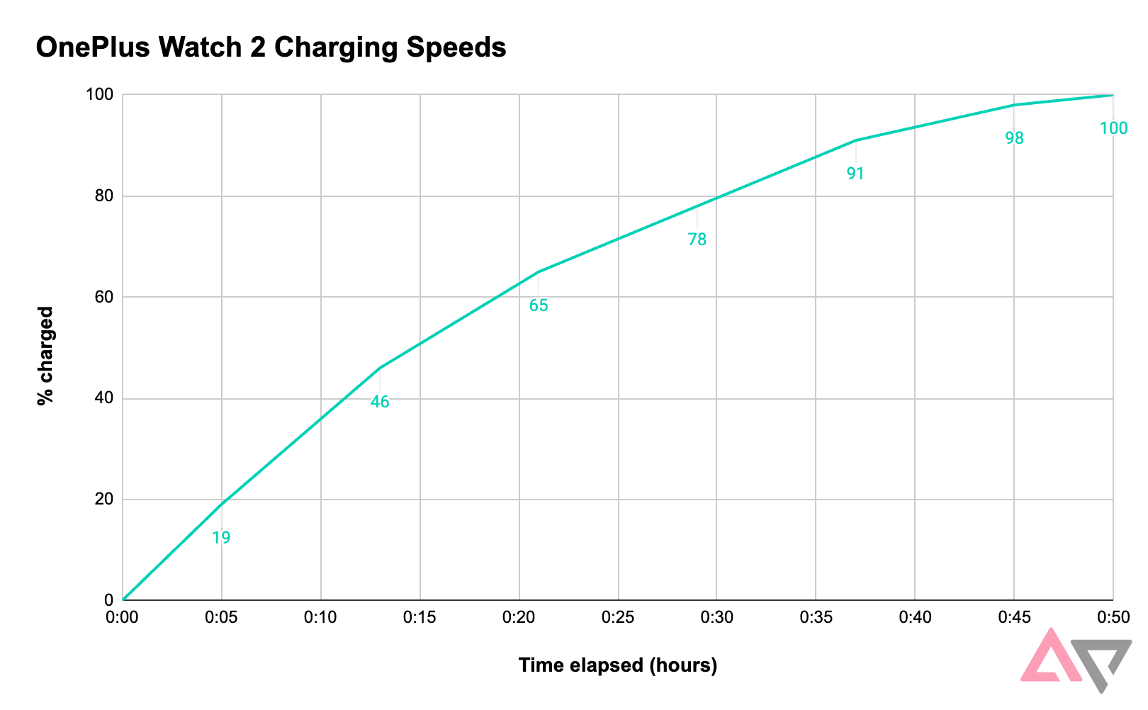 OnePlus-Watch-2-charging-speeds-graph