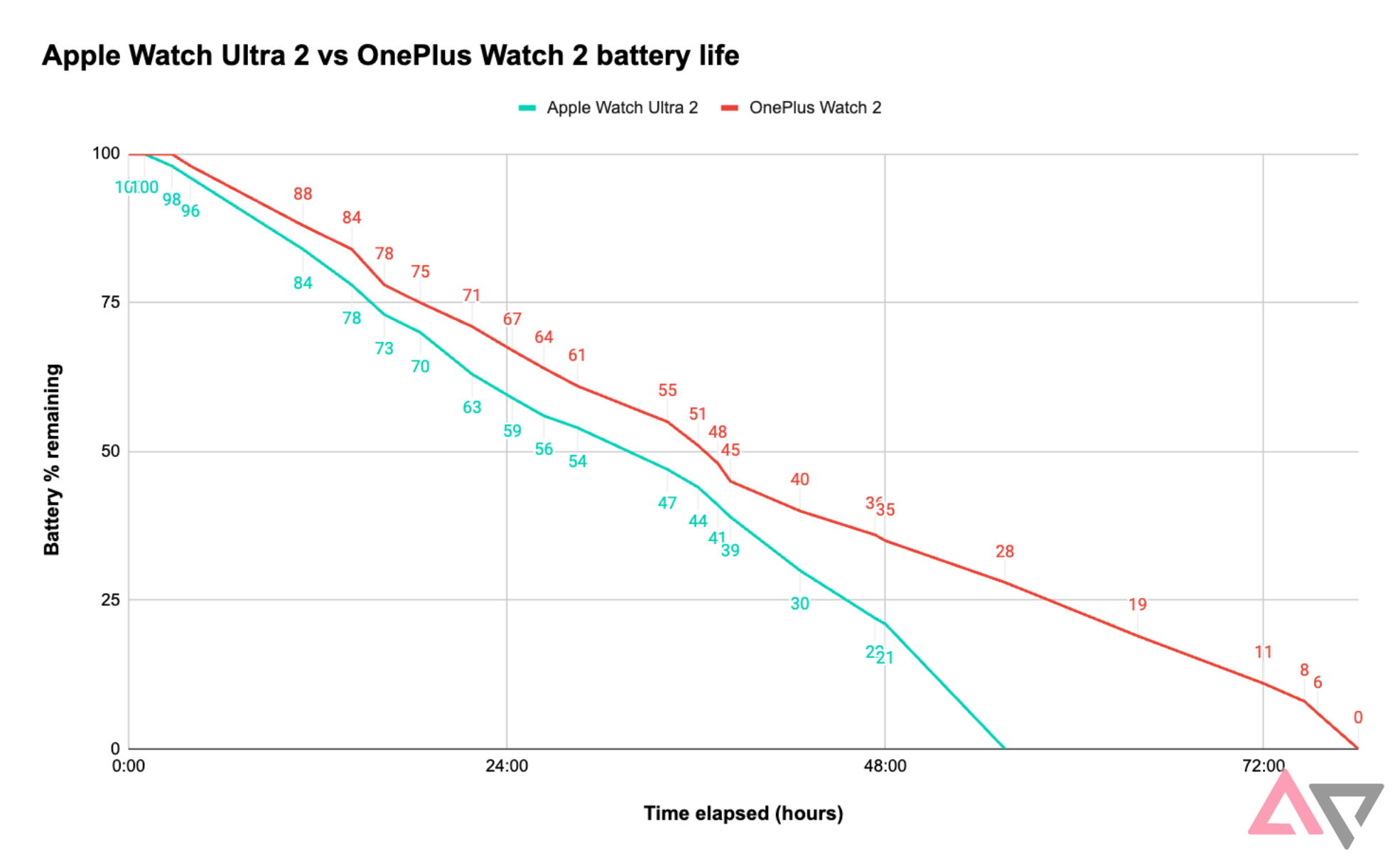 Graph comparing the OnePlus Watch 2 and Apple Watch Ultra 2 battery life