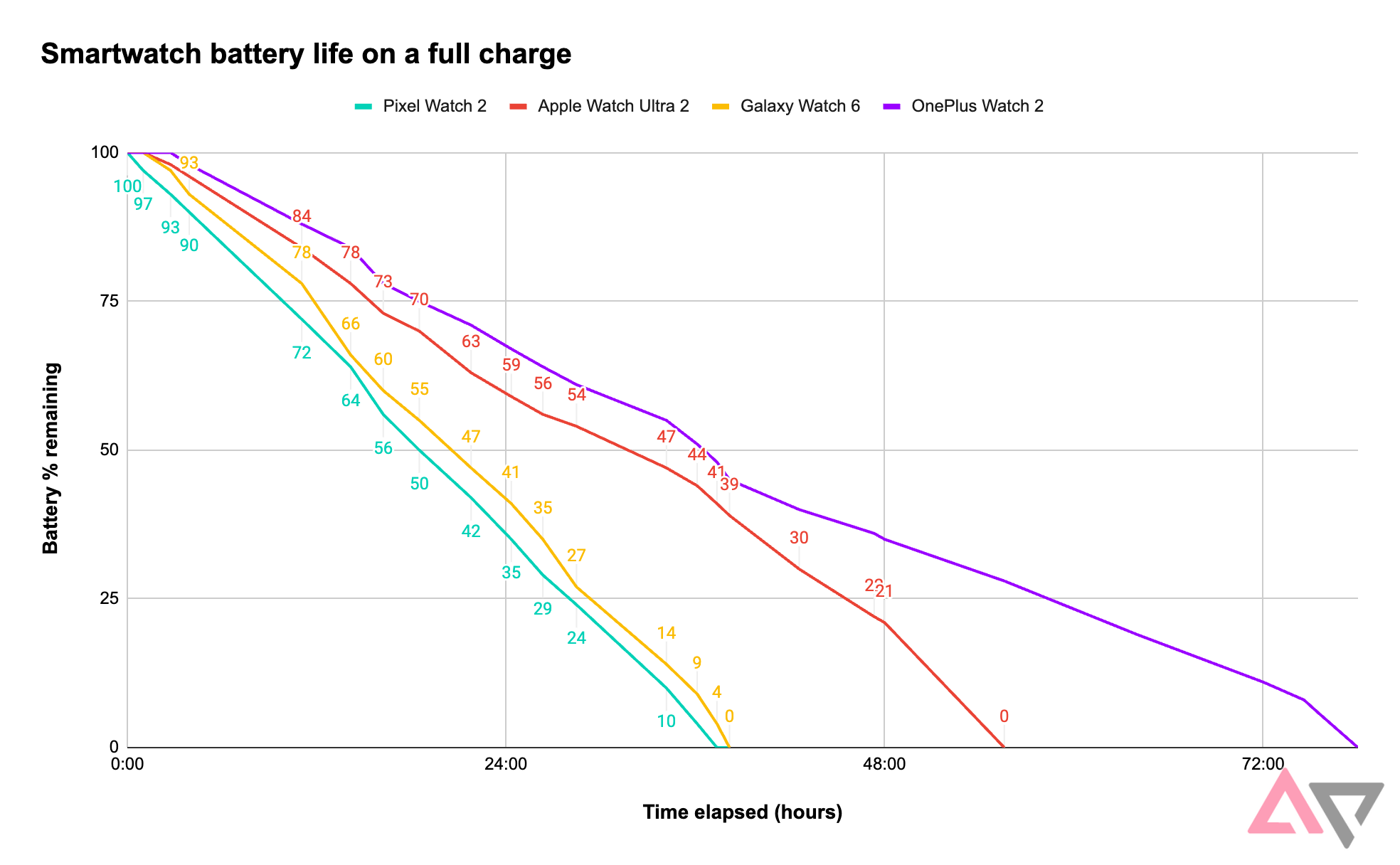OnePlus Watch 2 vs Apple Watch Ultra 2, Galaxy Watch 6, Pixel Watch 2 battery life