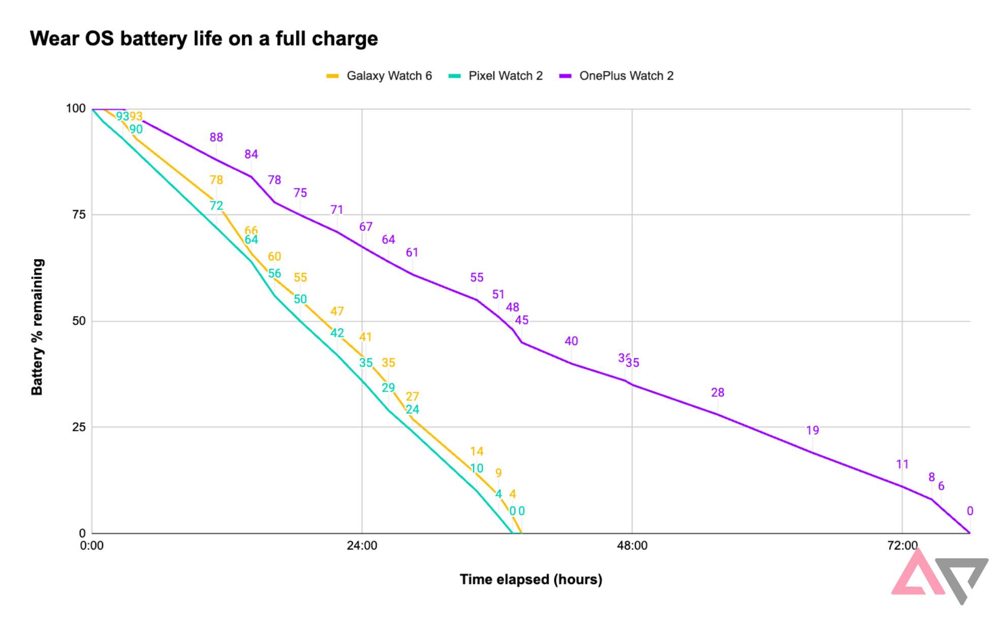 Graph showing OnePlus Watch 2 vs Galaxy Watch 6, Pixel Watch 2 battery life