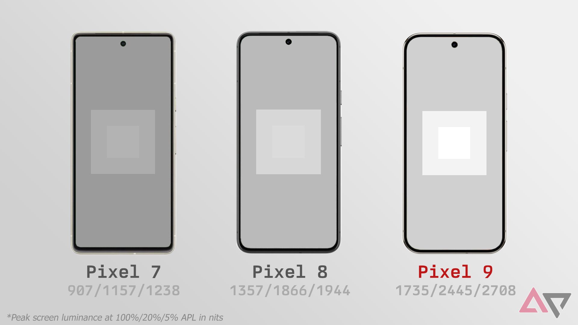 Brightness comparison for the Google Pixel 7, Pixel 8, and Pixel 9.