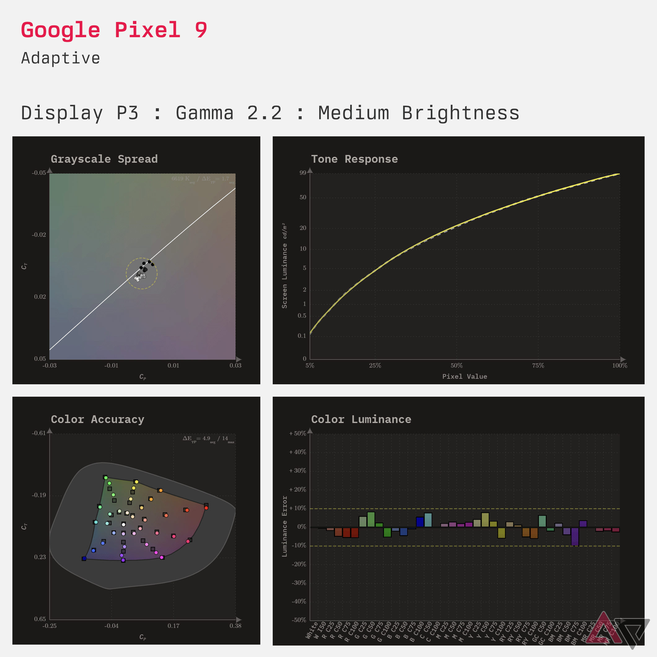 Color calibration charts for the Google Pixel 9 in Adaptive mode at medium screen brightness