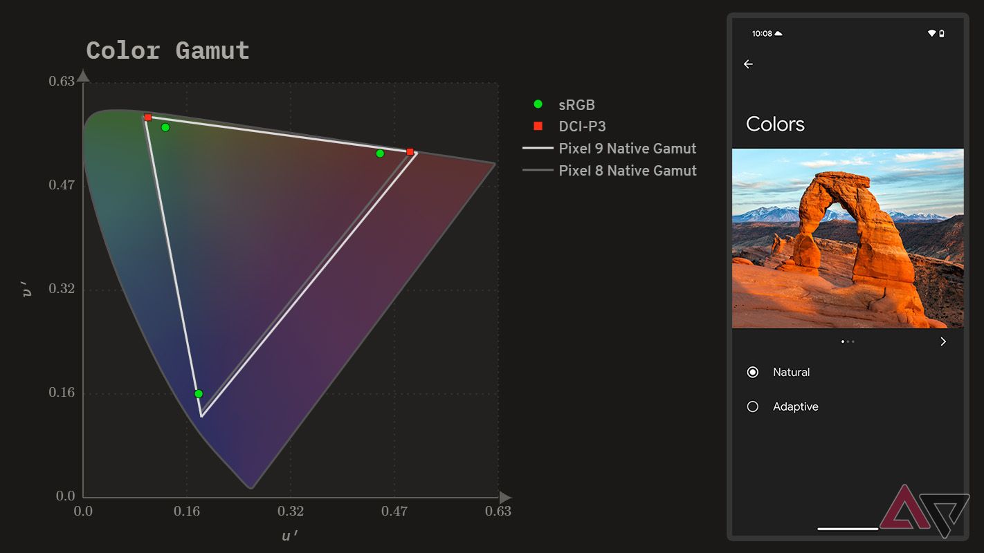 Color gamut chart for the Google Pixel 9.