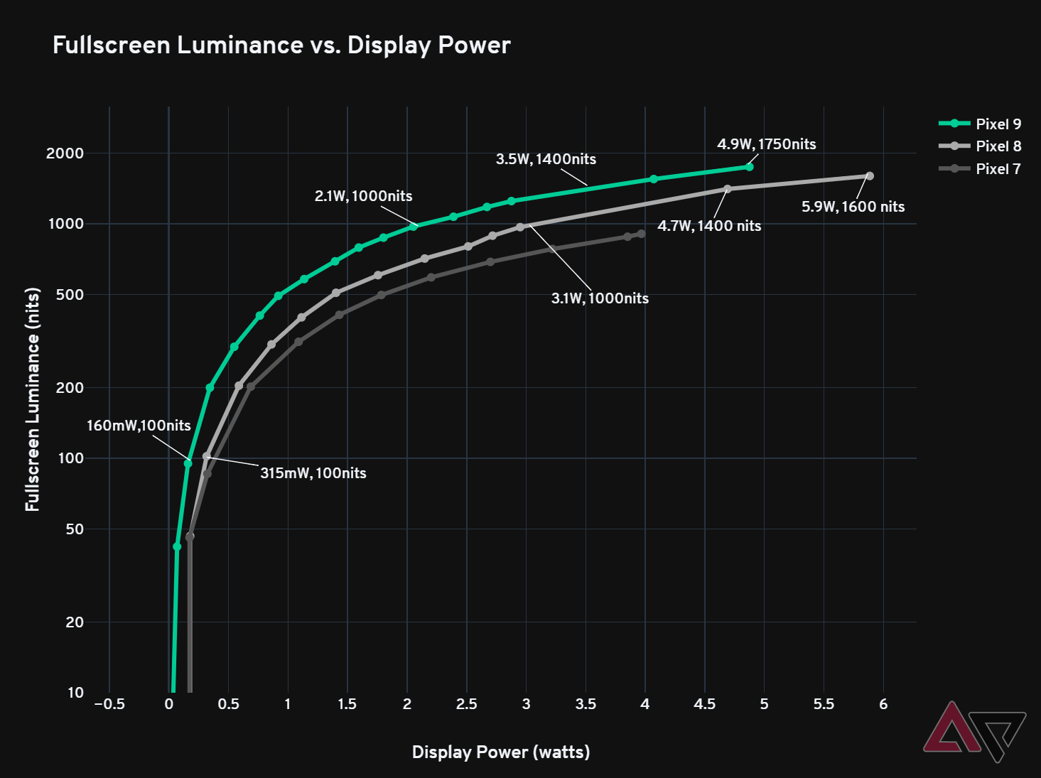 Fullscreen luminance vs. display power chart for the Google Pixel 9, 8, 7.