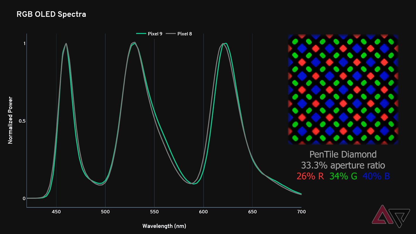 The spectral power distribution and subpixels for the Google Pixel 9 OLED.