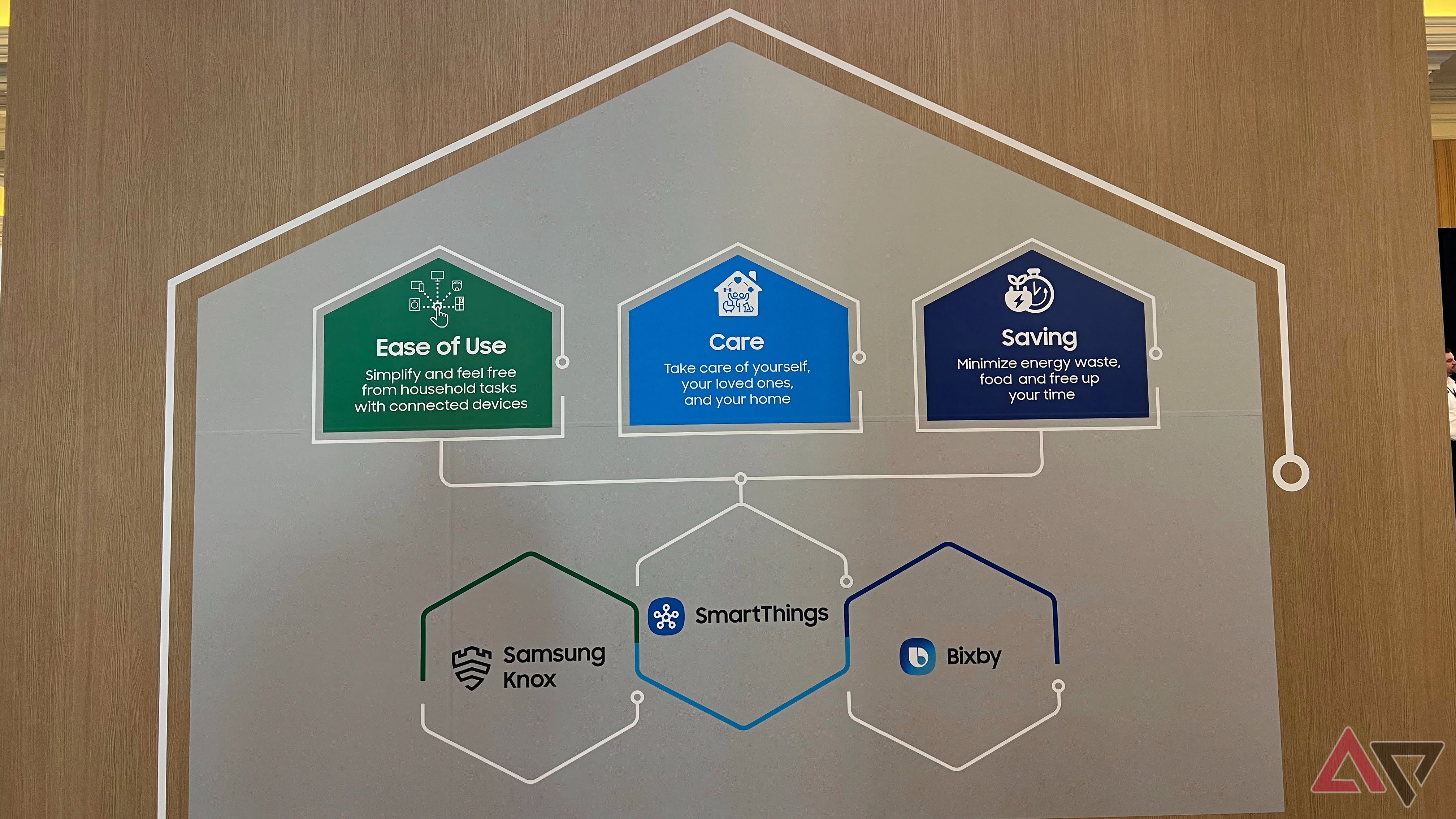 Samsung SmartThings core features shown on a wall